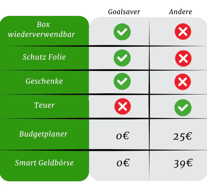 EinfachSparen Box - Mühelos Bis Zu 10.000 € Sparen Mit Visuellem Tracker